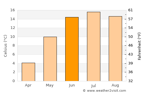 Vingåker average temperature in June