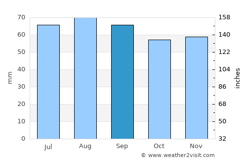 Vingåker average rain in September