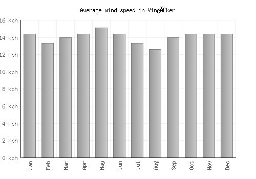 Vingåker average winspeed by month (km/h)