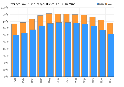 Vinh average minimum / maximum temperatures (Fahrenheit)