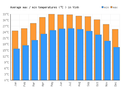Vinh average minimum / maximum temperatures (Celsius)