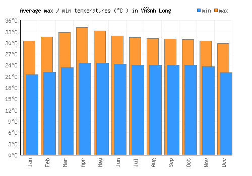 Vĩnh Long average minimum / maximum temperatures (Celsius)