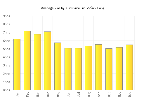 Vĩnh Long average daily sunshine chart
