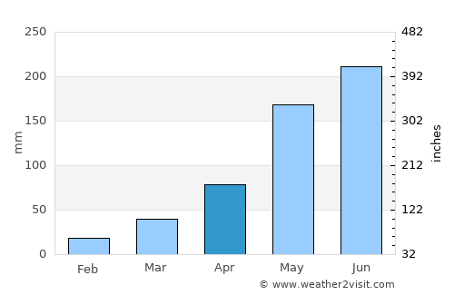 Vĩnh Long average rain in April