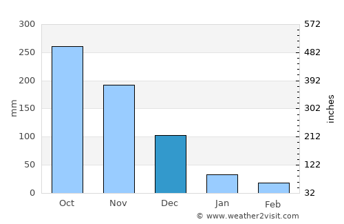 Vĩnh Long average rain in December
