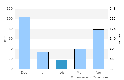 Vĩnh Long average rain in February