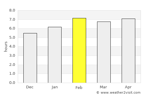 Vĩnh Long average rain in February
