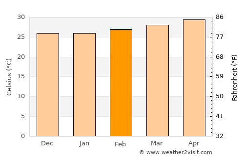 Vĩnh Long average temperature in February