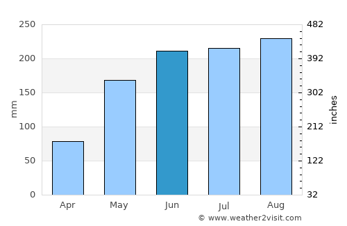 Vĩnh Long average rain in June