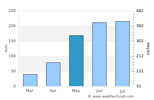 Vĩnh Long average rain in May