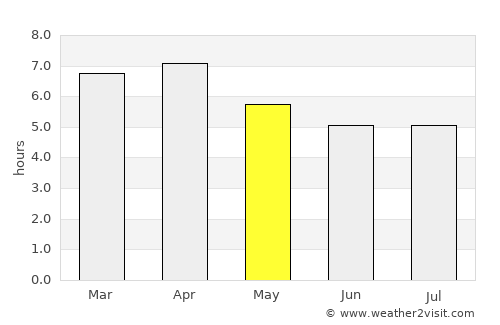 Vĩnh Long average rain in May