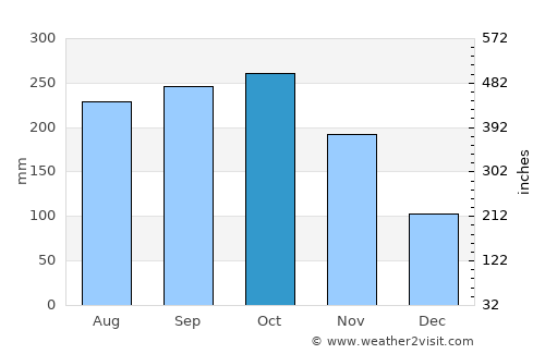 Vĩnh Long average rain in October