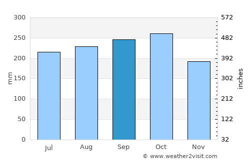 Vĩnh Long average rain in September