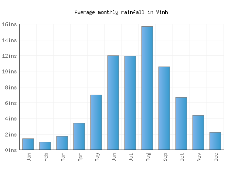 Vinh monthly rainfall chart (inches)