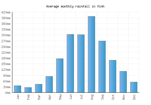 Vinh monthly rainfall chart (mm)