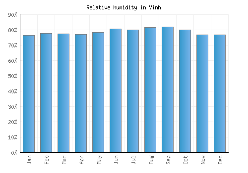 Vinh relative humidity averages