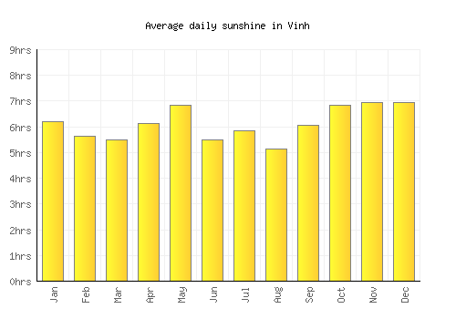 Vinh average daily sunshine chart