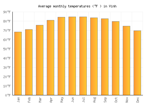 Vinh average temperature chart (Fahrenheit)