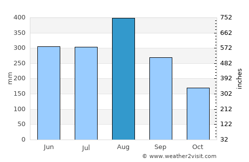 Vinh average rain in August