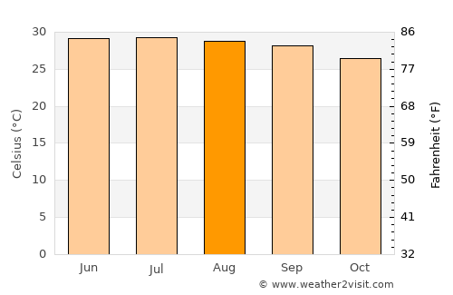 Vinh average temperature in August