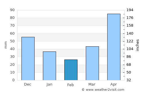 Vinh average rain in February
