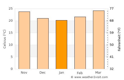 Vinh average temperature in January