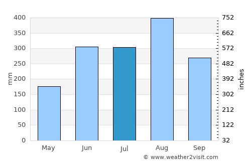 Vinh average rain in July
