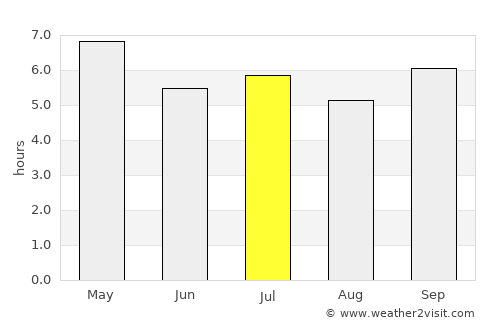 Vinh average rain in July