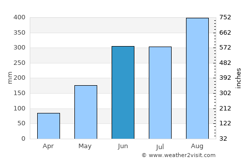 Vinh average rain in June