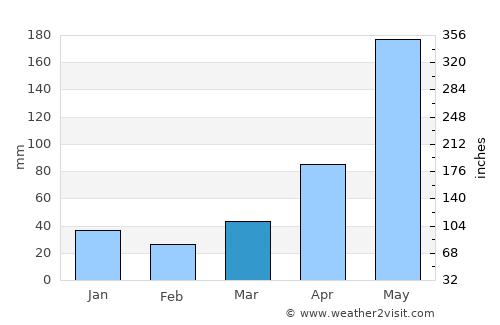 Vinh average rain in March