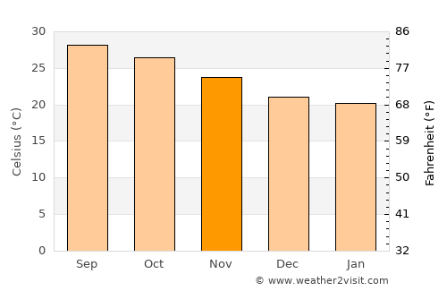 Vinh average temperature in November
