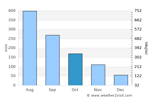 Vinh average rain in October