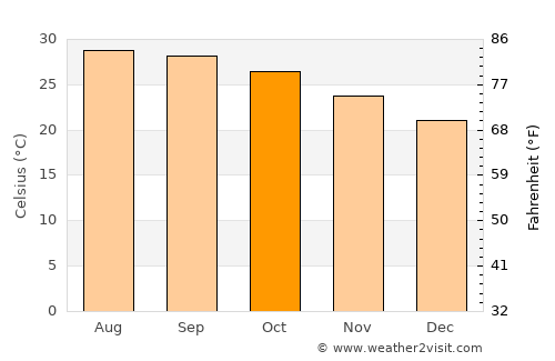 Vinh average temperature in October