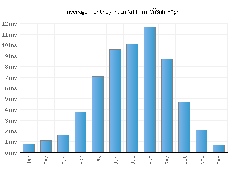 Vĩnh Yên monthly rainfall chart (inches)