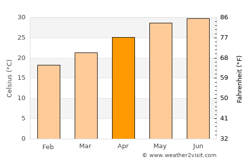 Vĩnh Yên average temperature in April