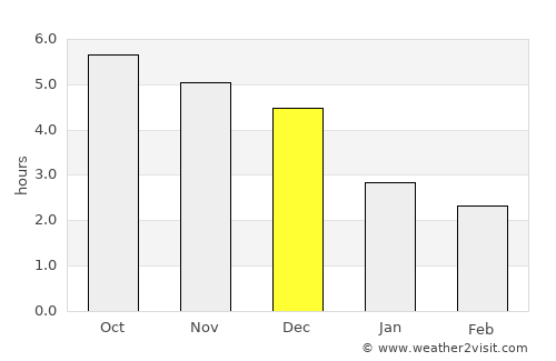 Vĩnh Yên average rain in December