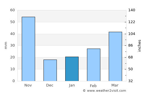 Vĩnh Yên average rain in January