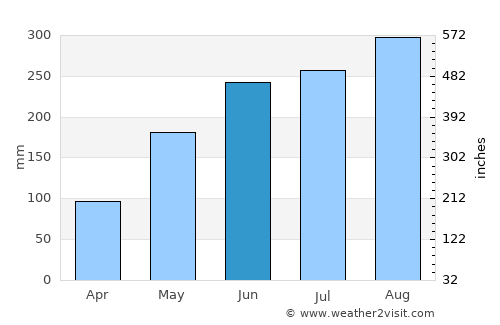 Vĩnh Yên average rain in June