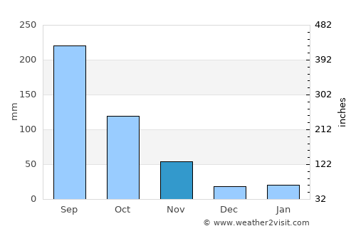 Vĩnh Yên average rain in November