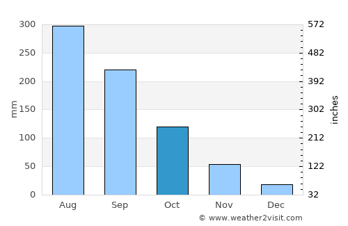 Vĩnh Yên average rain in October