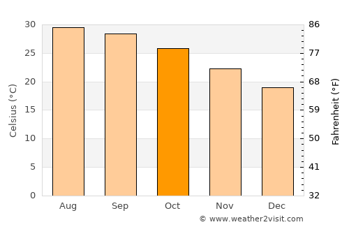 Vĩnh Yên average temperature in October