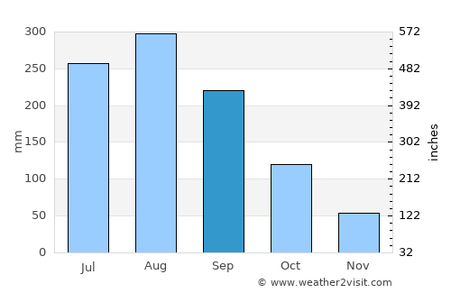 Vĩnh Yên average rain in September
