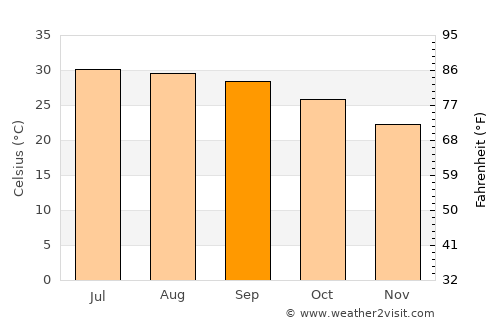 Vĩnh Yên average temperature in September
