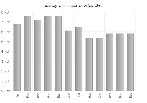 Vĩnh Yên average winspeed by month (km/h)