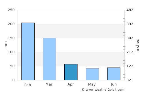 Vinhedo average rain in April
