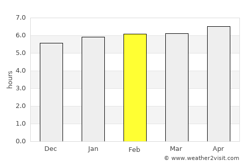 Vinhedo average rain in February