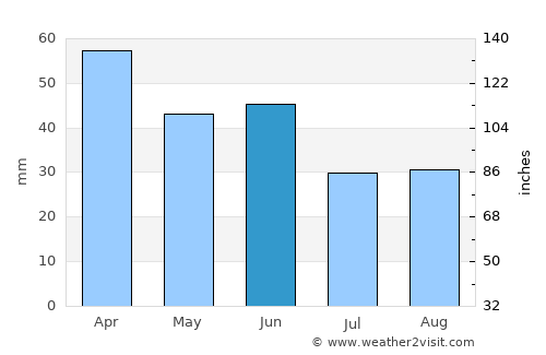 Vinhedo average rain in June