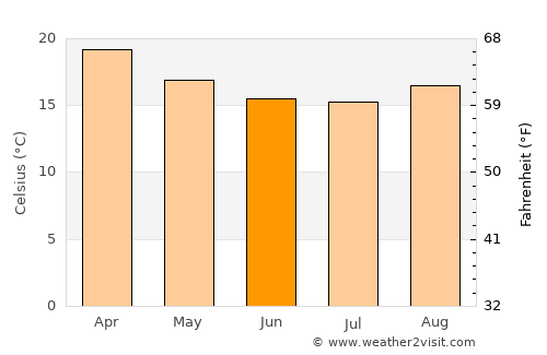 Vinhedo average temperature in June