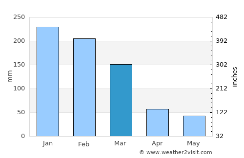 Vinhedo average rain in March