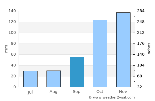 Vinhedo average rain in September